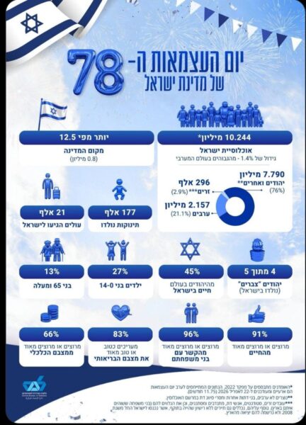 תמונה של הלשכה המרכזית לסטטיסטיקה עם נתונים של שביעות רצון